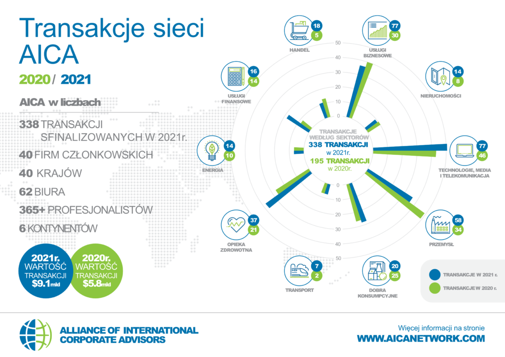 Aktywność transakcyjna M&A w ramach sieci AICA 2020-2021