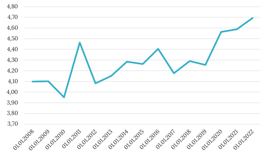 Kurs EUR/PLN na przestrzeni lat: 2008-2022